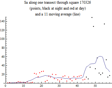 Graphics:Sa along one transect through square 170326 (points, black at night and red at day) and a 11 moving average (line)